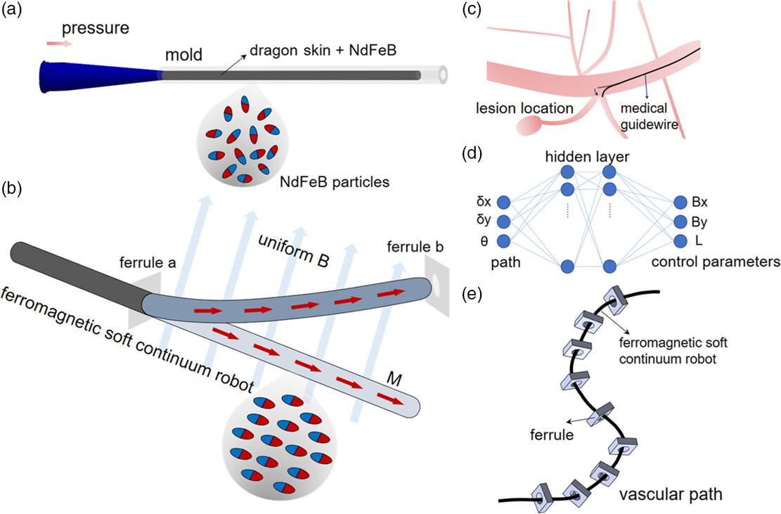 Data-Driven Navigation of Ferromagnetic Soft Continuum Robots Based on Machine Learning